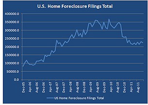 u.s. home foreclosure filings total graph economic commentary 01/12